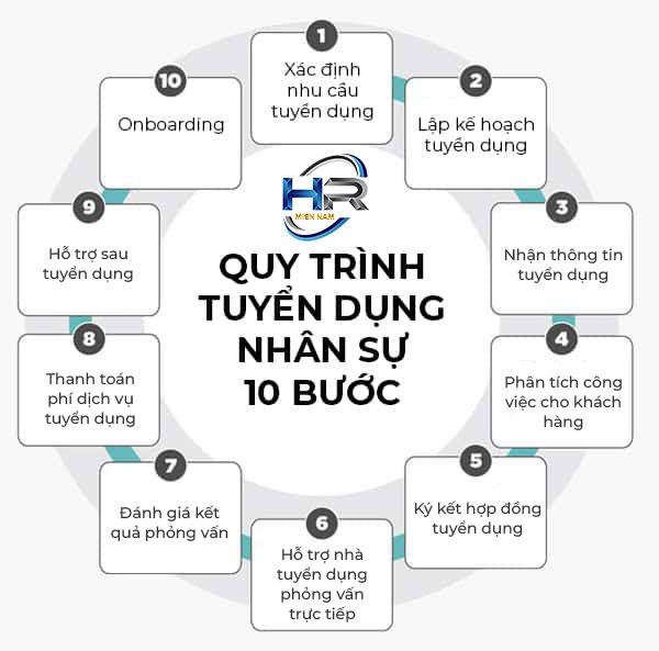 Cung ứng lao động chuyên nghiệp ở Bình Phước - CÔNG TY TNHH HR MIỀN NAM